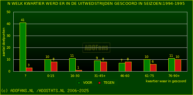Doelpunten in uitwedstrijden