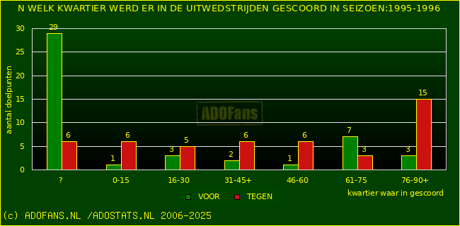 Doelpunten in uitwedstrijden