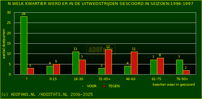 Doelpunten in uitwedstrijden