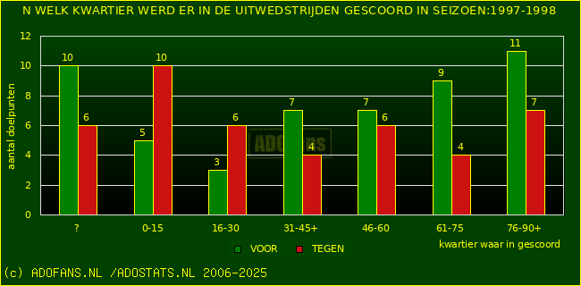 Doelpunten in uitwedstrijden