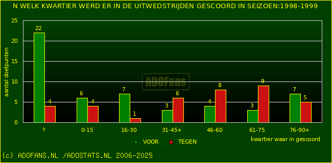 Doelpunten in uitwedstrijden