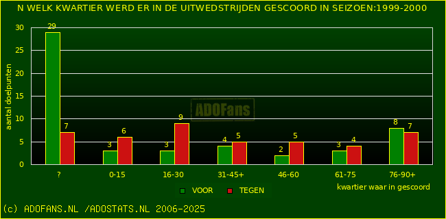 Doelpunten in uitwedstrijden