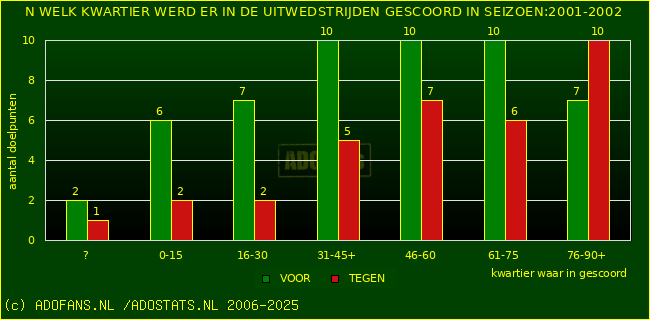 Doelpunten in uitwedstrijden