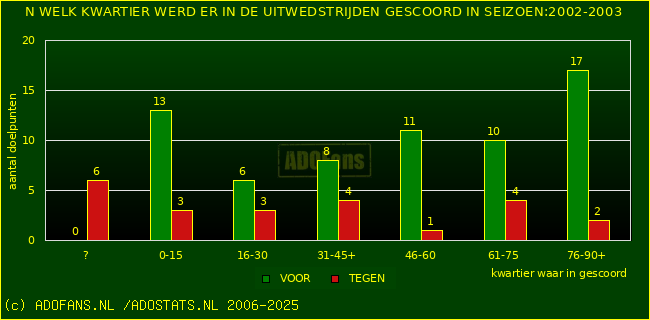 Doelpunten in uitwedstrijden