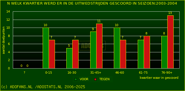 Doelpunten in uitwedstrijden