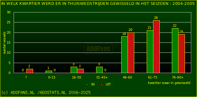 Wissels in uitwedstrijden