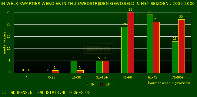 Wissels in uitwedstrijden