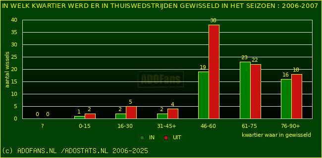 Wissels in uitwedstrijden