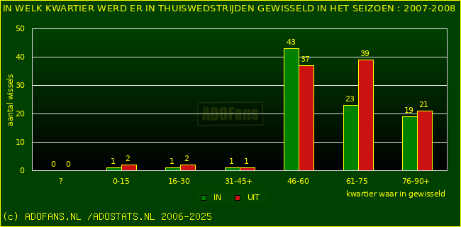 Wissels in uitwedstrijden