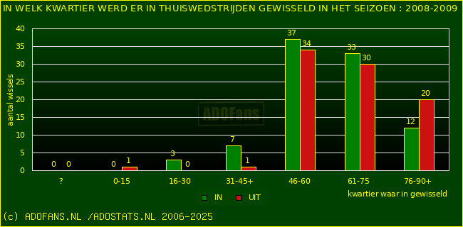 Wissels in uitwedstrijden