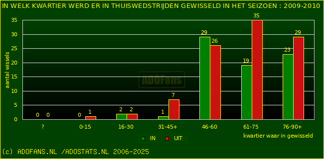 Wissels in uitwedstrijden