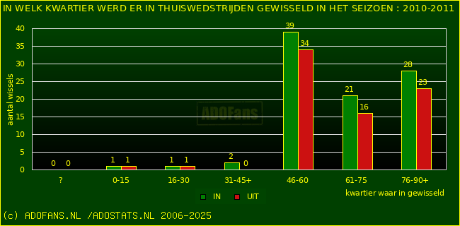 Wissels in uitwedstrijden