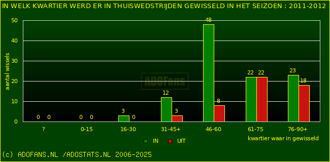Wissels in uitwedstrijden