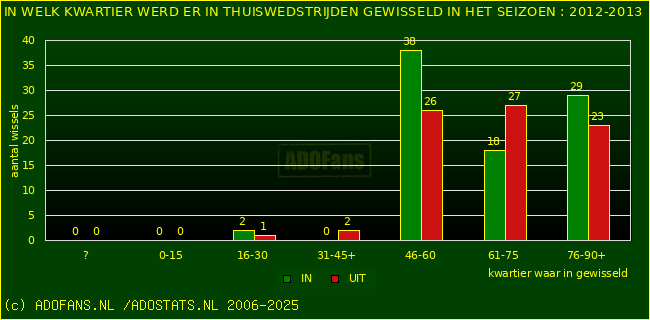 Wissels in uitwedstrijden