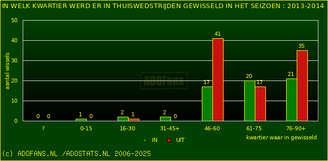 Wissels in uitwedstrijden