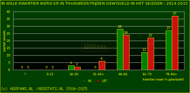 Wissels in uitwedstrijden