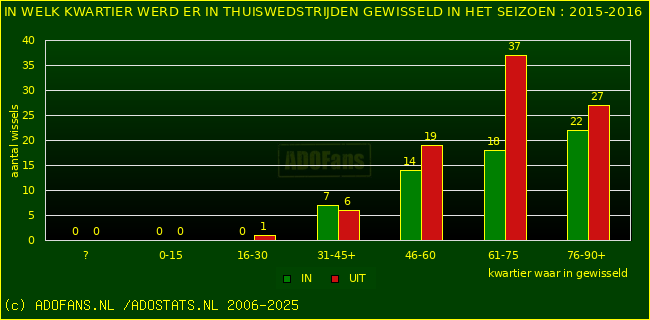 Wissels in uitwedstrijden