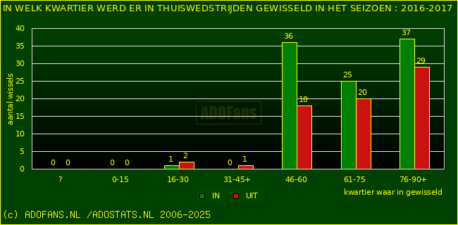Wissels in uitwedstrijden