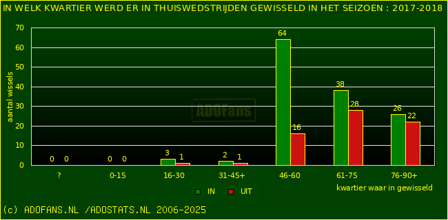 Wissels in uitwedstrijden