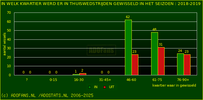 Wissels in uitwedstrijden