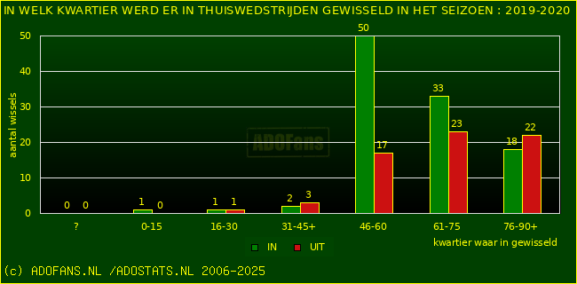 Wissels in uitwedstrijden
