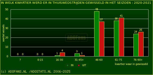 Wissels in uitwedstrijden