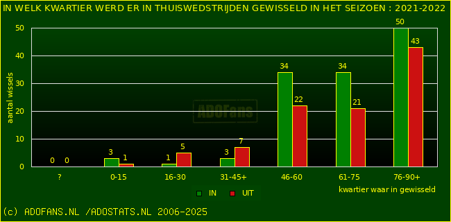Wissels in uitwedstrijden