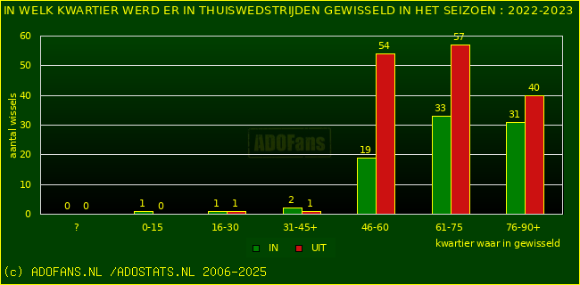 Wissels in uitwedstrijden