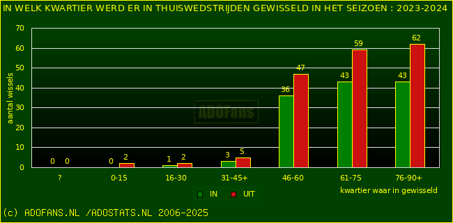 Wissels in uitwedstrijden