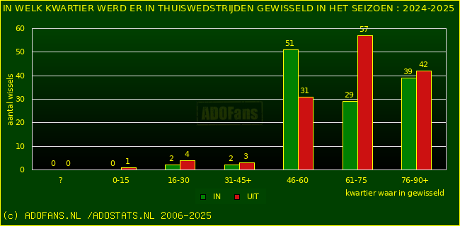 Wissels in uitwedstrijden