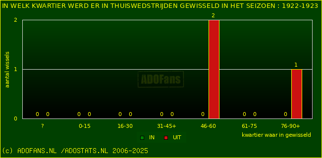 Wissels in uitwedstrijden