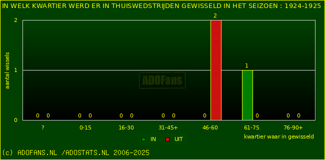 Wissels in uitwedstrijden