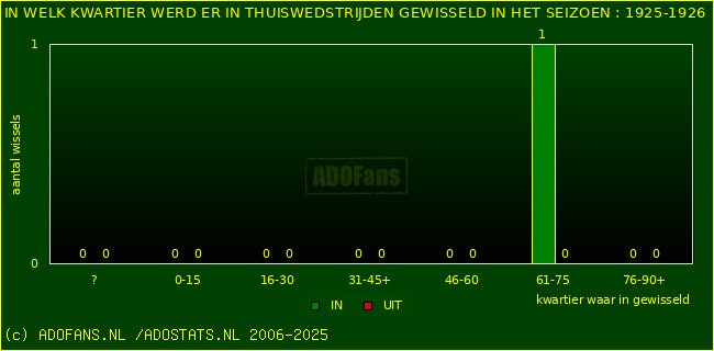 Wissels in uitwedstrijden