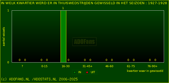 Wissels in uitwedstrijden