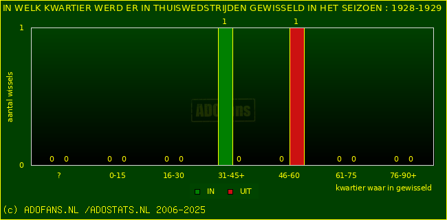 Wissels in uitwedstrijden