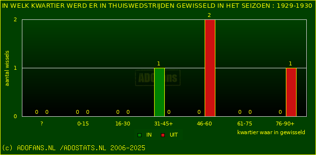 Wissels in uitwedstrijden