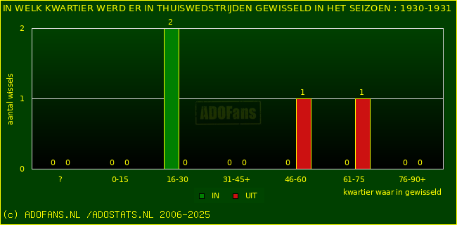 Wissels in uitwedstrijden