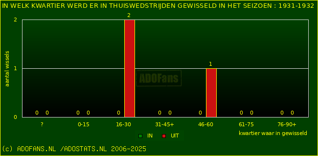 Wissels in uitwedstrijden