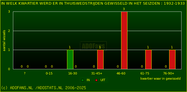 Wissels in uitwedstrijden