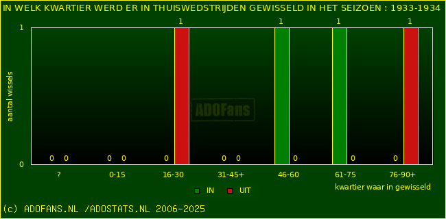 Wissels in uitwedstrijden