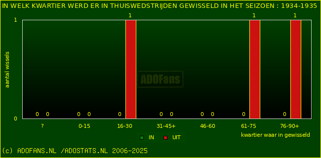 Wissels in uitwedstrijden