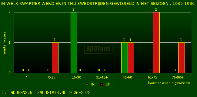 Wissels in uitwedstrijden