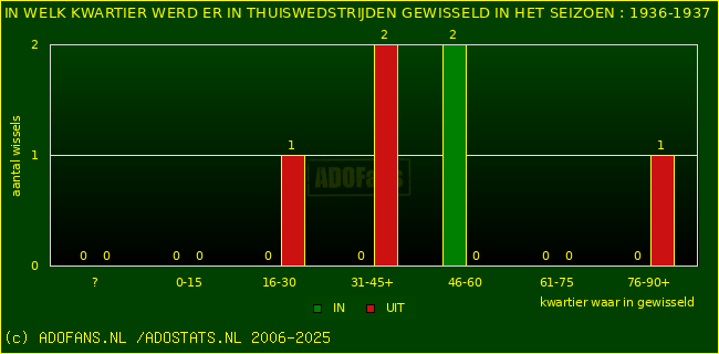 Wissels in uitwedstrijden