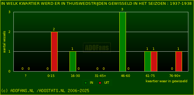 Wissels in uitwedstrijden