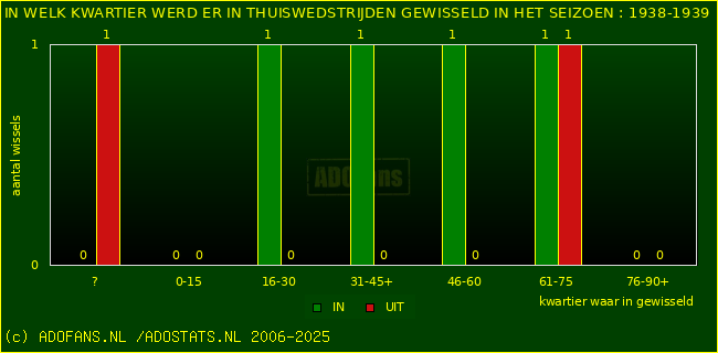 Wissels in uitwedstrijden