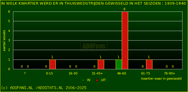 Wissels in uitwedstrijden