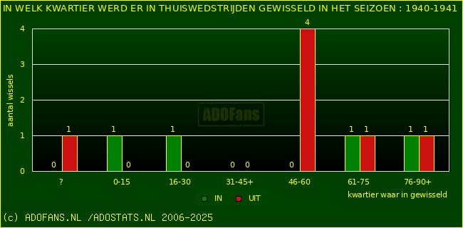 Wissels in uitwedstrijden
