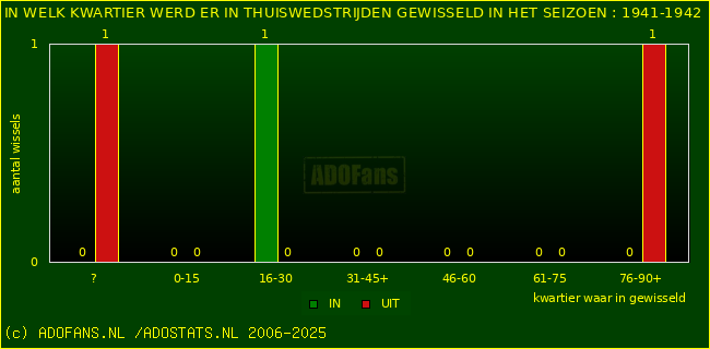 Wissels in uitwedstrijden