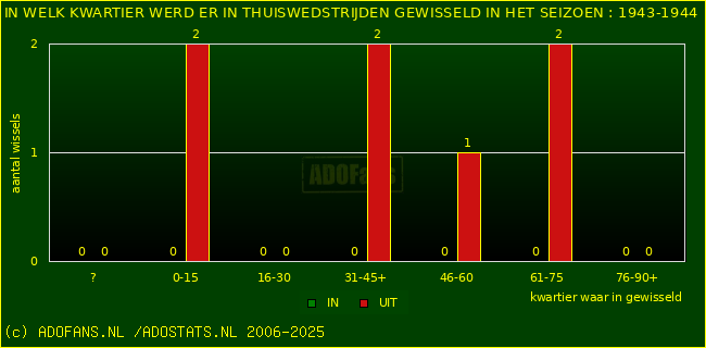 Wissels in uitwedstrijden