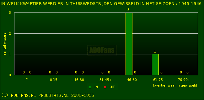 Wissels in uitwedstrijden